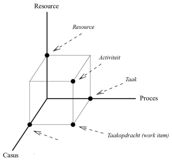 workflow werkstroom casus activiteit proces taak